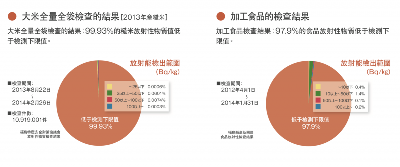 福島大米與加工食品的檢查結果。(翻攝《了解福島的現在》) 福島大米與加工食品的檢查結果。(翻攝《了解福島的現在》)