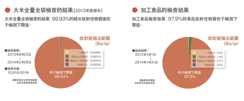 福島大米與加工食品的檢查結果。（翻攝《了解福島的現在》）