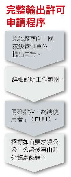 完整輸出許可申請序 完整輸出許可申請序