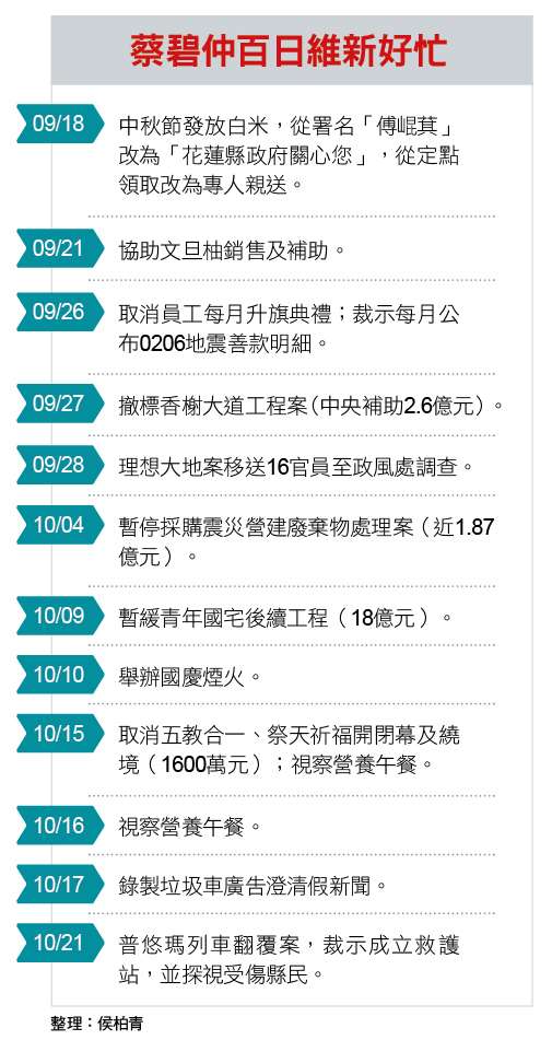 蔡碧仲百日維新好忙 蔡碧仲百日維新好忙
