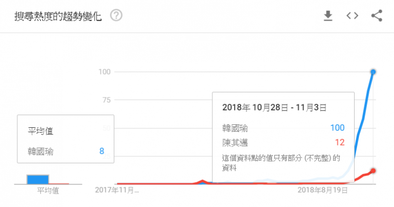 20181102-搜尋熱度的趨勢變化。(圖/google trends.png,作者提供) 20181102-搜尋熱度的趨勢變化。(圖/google trends.png,作者提供)