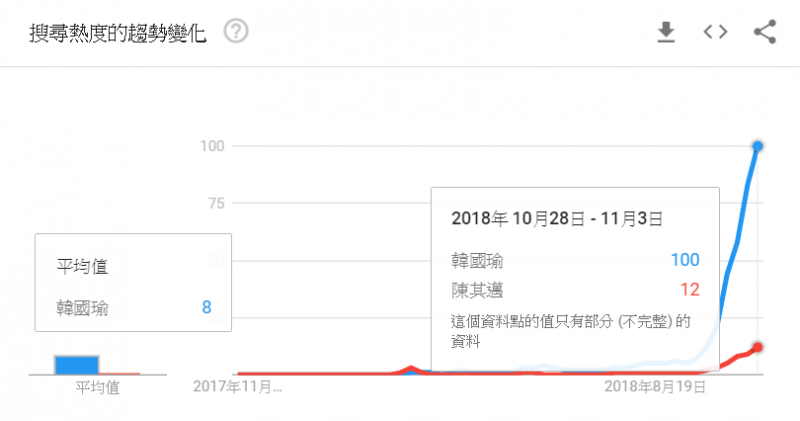 20181102-搜尋熱度的趨勢變化。（圖/google trends.png，作者提供）