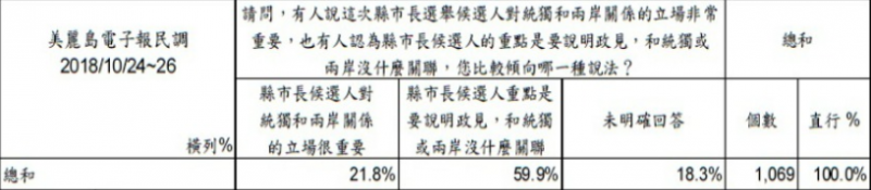 20181102-美麗島電子報10/24-10/26民調。(圖/美麗島電子報,作者提供) 20181102-美麗島電子報10/24-10/26民調。(圖/美麗島電子報,作者提供)