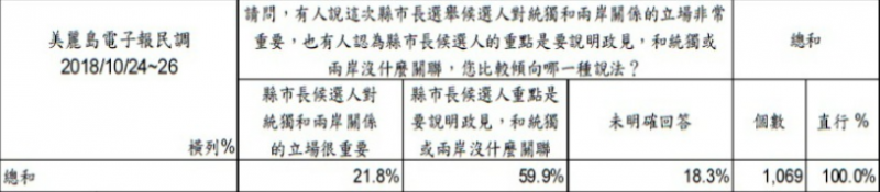 20181102-美麗島電子報10/24-10/26民調。（圖/美麗島電子報，作者提供）