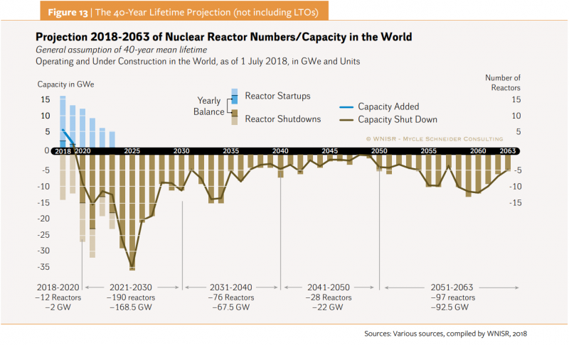 20181105-Figure 13-以每座核電廠運轉壽命40年計算,至2030年將有190部機組、168.5GW的裝置容量將陸續除役,是過去10年新增機組數量的3.5倍。(取自WNISR2018報告) 20181105-Figure 13-以每座核電廠運轉壽命40年計算,至2030年將有190部機組、168.5GW的裝置容量將陸續除役,是過去10年新增機組數量的3.5倍。(取自WNISR2018報告)