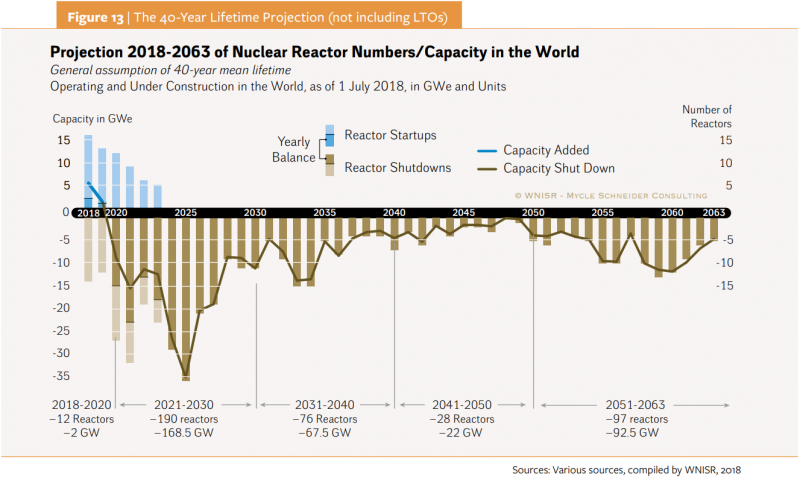 20181105-Figure 13-以每座核電廠運轉壽命40年計算，至2030年將有190部機組、168.5GW的裝置容量將陸續除役，是過去10年新增機組數量的3.5倍。（取自WNISR2018報告）