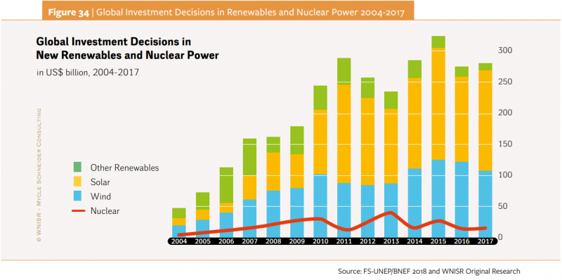 20181105-Figure 34-英國辛克利角C核電廠的履約價格高達每度電0.12美元，反觀2017年陸域、離岸風電已出現每度0.02美元及0.045美元的競價結果，太陽能也低至每度0.025美元。（取自WNISR2018報告）