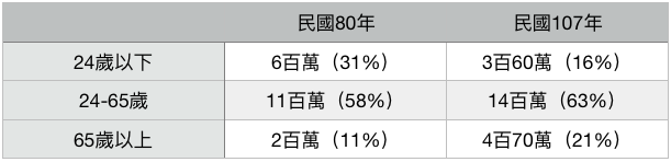 人口結構比較。(作者提供) 人口結構比較。(作者提供)