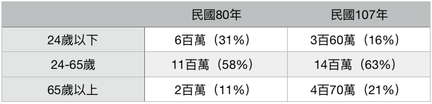 人口結構比較。（作者提供）