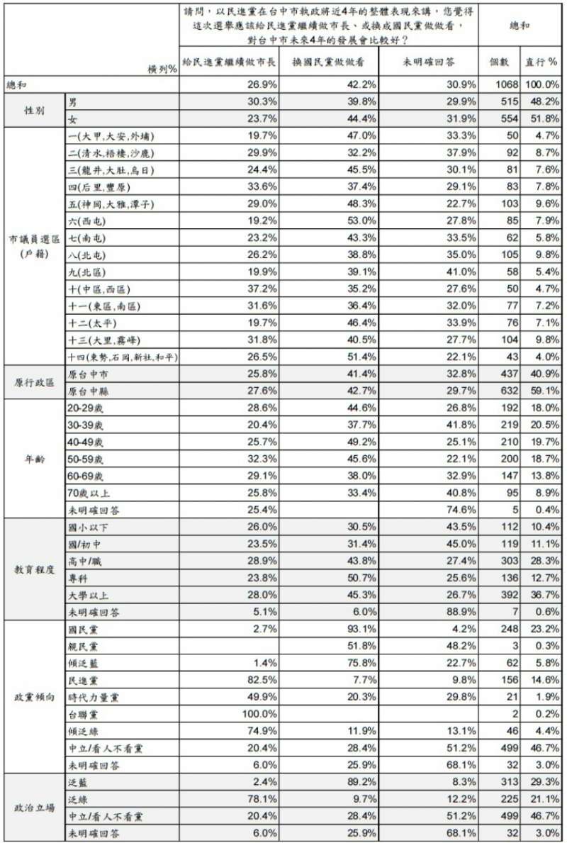 2018-11-07 美麗島電子報台中民調 超過四成支持換黨做做看(取自美麗島電子報) 2018-11-07 美麗島電子報台中民調 超過四成支持換黨做做看(取自美麗島電子報)