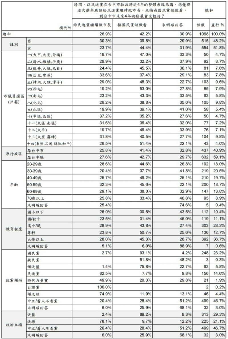 2018-11-07 美麗島電子報台中民調 超過四成支持換黨做做看（取自美麗島電子報）