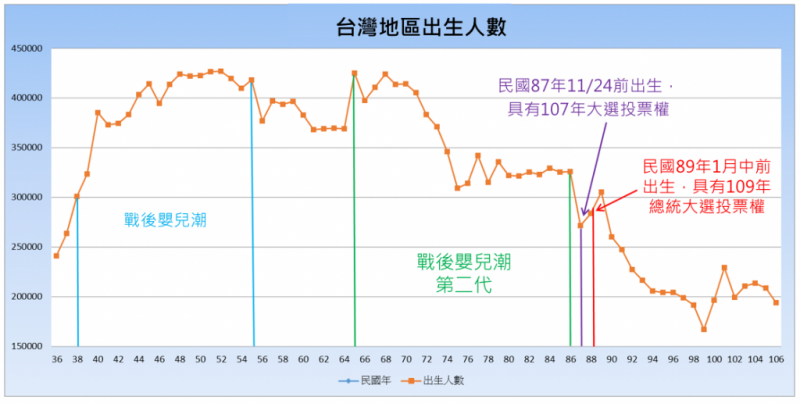 20181109-資料來源:內政部戶政司人口統計資料庫〈出生數及粗出生率〉、筆者自行整理繪製。 20181109-資料來源:內政部戶政司人口統計資料庫〈出生數及粗出生率〉、筆者自行整理繪製。