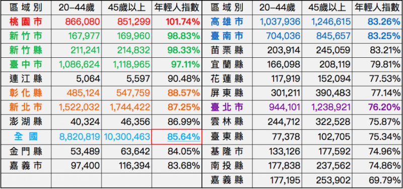 20181109-資料來源：內政部戶政司人口統計資料庫〈現住人口數按性別及單一分齡〉、筆者自行整理繪製。