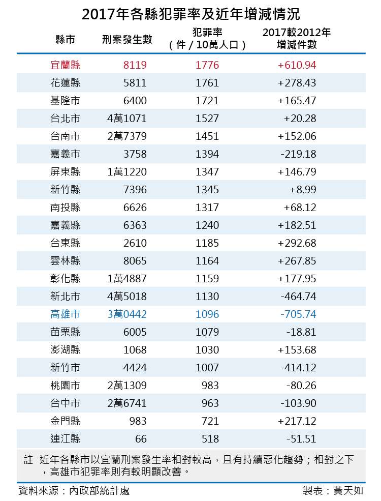 20181110-SMG0035-天如專題_B2017年各縣犯罪率及近年增減情況(風傳媒製表) 20181110-SMG0035-天如專題_B2017年各縣犯罪率及近年增減情況(風傳媒製表)