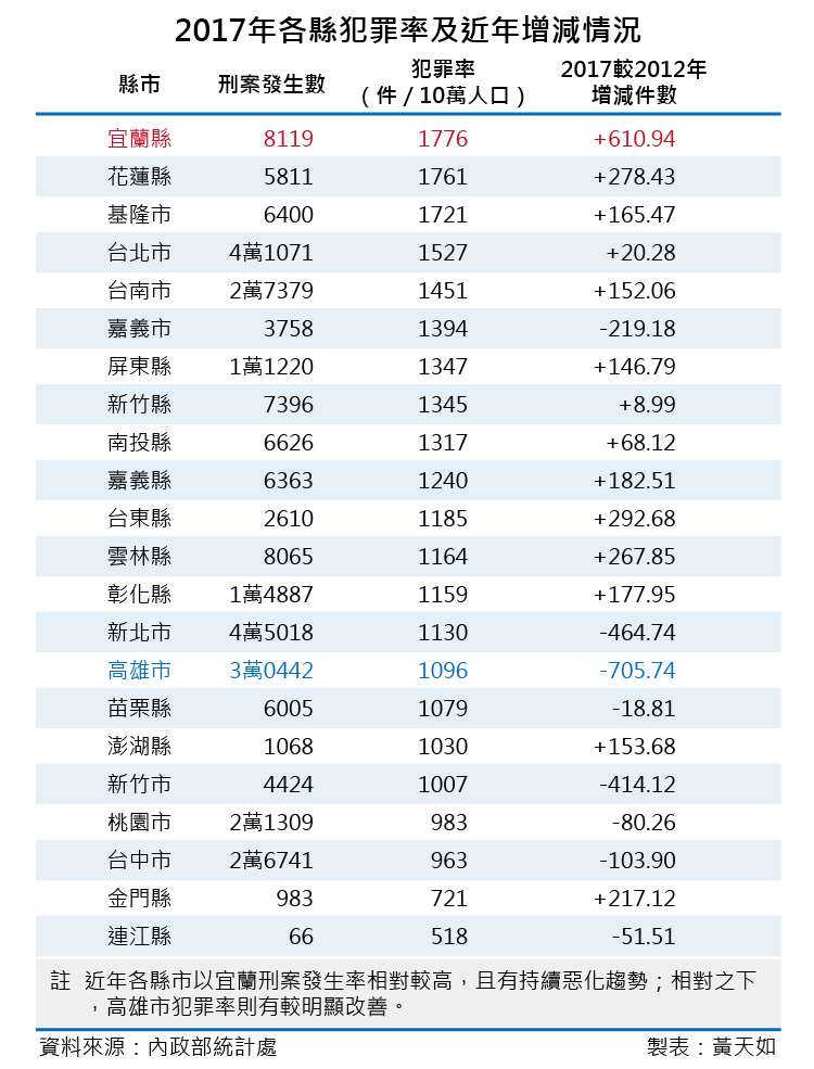 20181110-SMG0035-天如專題_B2017年各縣犯罪率及近年增減情況（風傳媒製表）