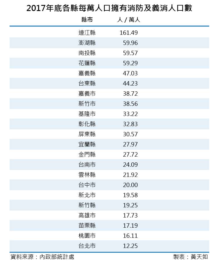 20181110-SMG0035-天如專題_E017年底各縣每萬人口擁有消防及義消人口數(風傳媒製表) 20181110-SMG0035-天如專題_E017年底各縣每萬人口擁有消防及義消人口數(風傳媒製表)