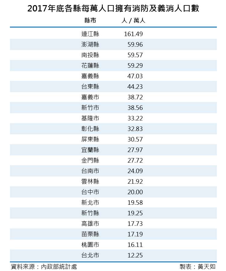 20181110-SMG0035-天如專題_E017年底各縣每萬人口擁有消防及義消人口數（風傳媒製表）