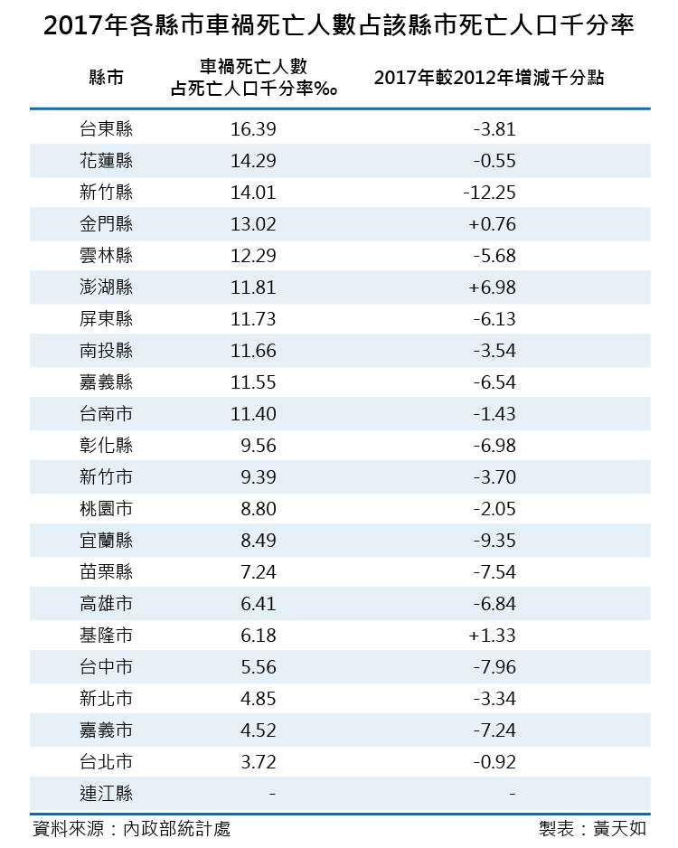 20181110-SMG0035-天如專題_J2017年各縣市車禍死亡人數占該縣市死亡人口千分率(風傳媒製表) 20181110-SMG0035-天如專題_J2017年各縣市車禍死亡人數占該縣市死亡人口千分率(風傳媒製表)