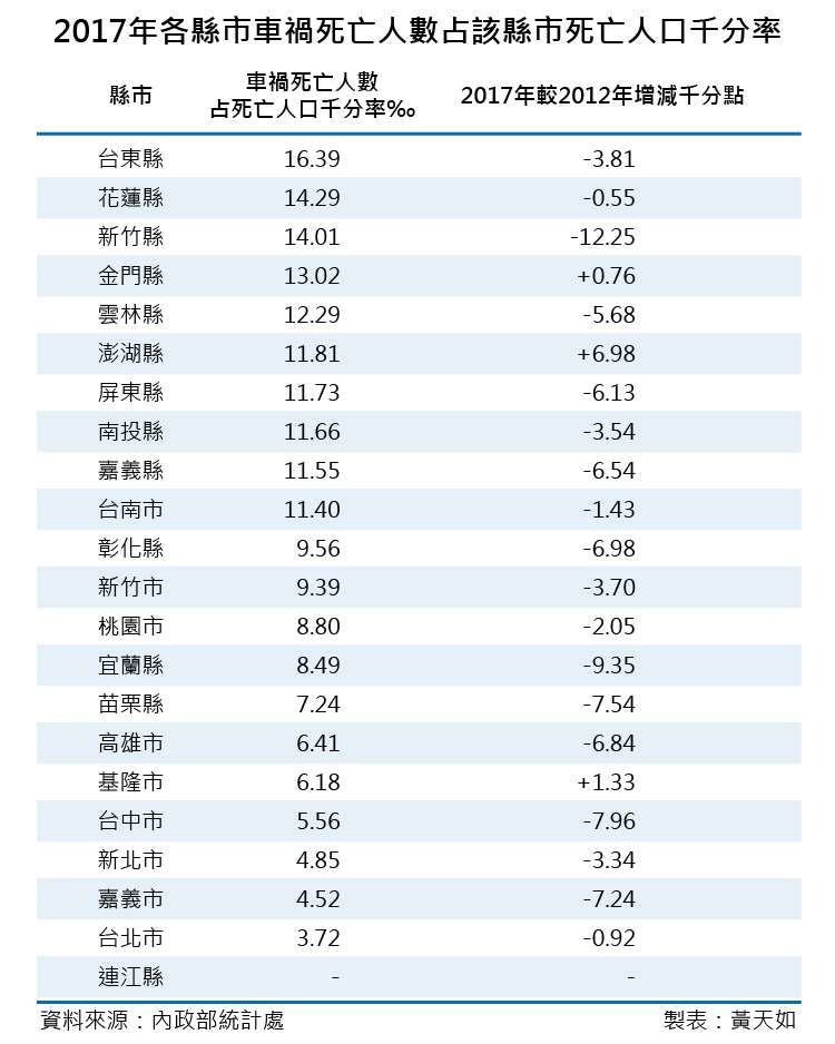 20181110-SMG0035-天如專題_J2017年各縣市車禍死亡人數占該縣市死亡人口千分率（風傳媒製表）