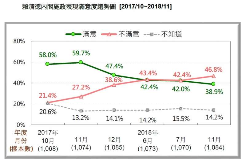 20181112-賴清德內閣施政表現滿意度趨勢圖(2017/10~2018/11)。(台灣民意基金會提供) 20181112-賴清德內閣施政表現滿意度趨勢圖(2017/10~2018/11)。(台灣民意基金會提供)