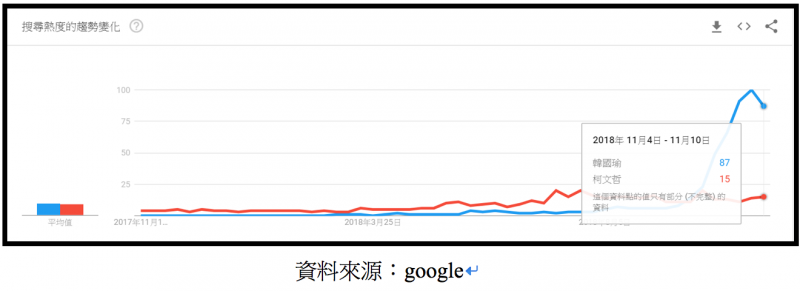 20181112-韓國瑜與柯文哲過去一年搜尋趨勢變化。(作者整理提供,資料來源:google) 20181112-韓國瑜與柯文哲過去一年搜尋趨勢變化。(作者整理提供,資料來源:google)