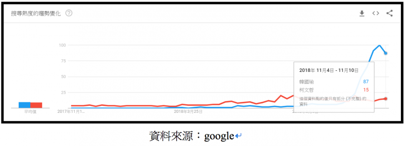 20181112-韓國瑜與柯文哲過去一年搜尋趨勢變化。（作者整理提供，資料來源：google）