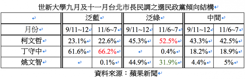 20181112-世新大學九月及十一月台北市長民調之選民政黨傾向結構。(作者整理提供,資料來源:蘋果新聞) 20181112-世新大學九月及十一月台北市長民調之選民政黨傾向結構。(作者整理提供,資料來源:蘋果新聞)