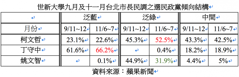 20181112-世新大學九月及十一月台北市長民調之選民政黨傾向結構。（作者整理提供，資料來源：蘋果新聞）