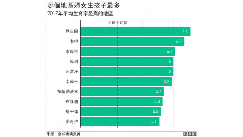 實現和平發展的非洲和較貧困的國家出生率高居全球前列。（圖／BBC中文網）