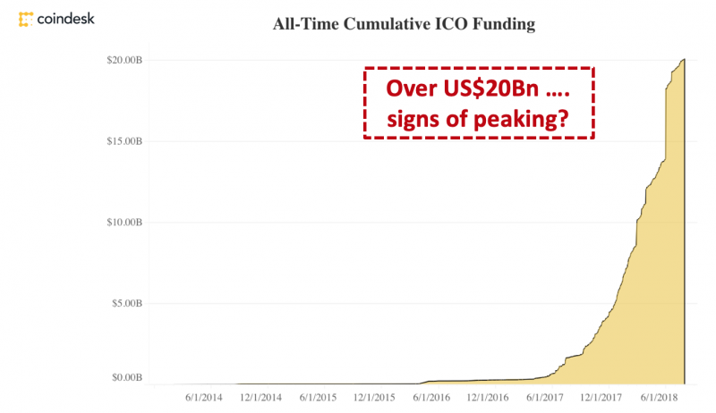 All-Time Cumulative ICO Fanding圖表。(作者提供) All-Time Cumulative ICO Fanding圖表。(作者提供)