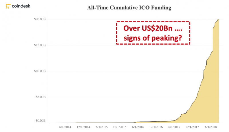 All-Time Cumulative ICO Fanding圖表。（作者提供）