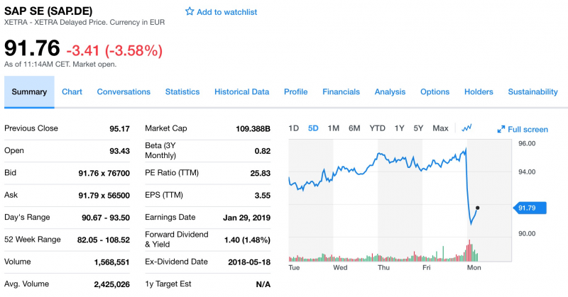 SAP過去五天股價走勢。(擷取自Yahoo! Finance) SAP過去五天股價走勢。(擷取自Yahoo! Finance)