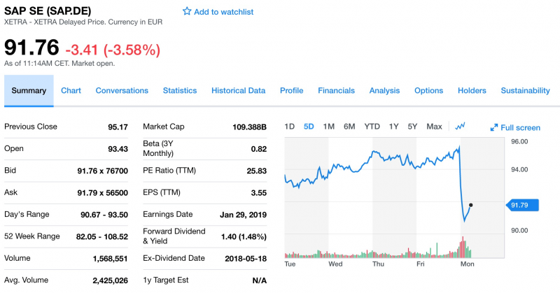 SAP過去五天股價走勢。（擷取自Yahoo! Finance）