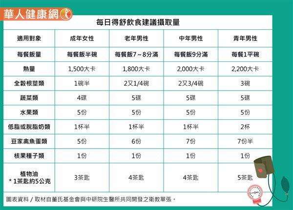 每日得舒飲食建議攝取量。(圖/華人健康網提供) 每日得舒飲食建議攝取量。(圖/華人健康網提供)
