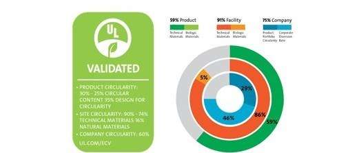 UL／全面評估企業物料循環度的UL 3600標準（圖／綠學院提供）