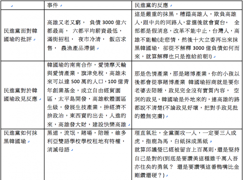 20181119-民進黨面對對手批評反應。(作者整理提供) 20181119-民進黨面對對手批評反應。(作者整理提供)