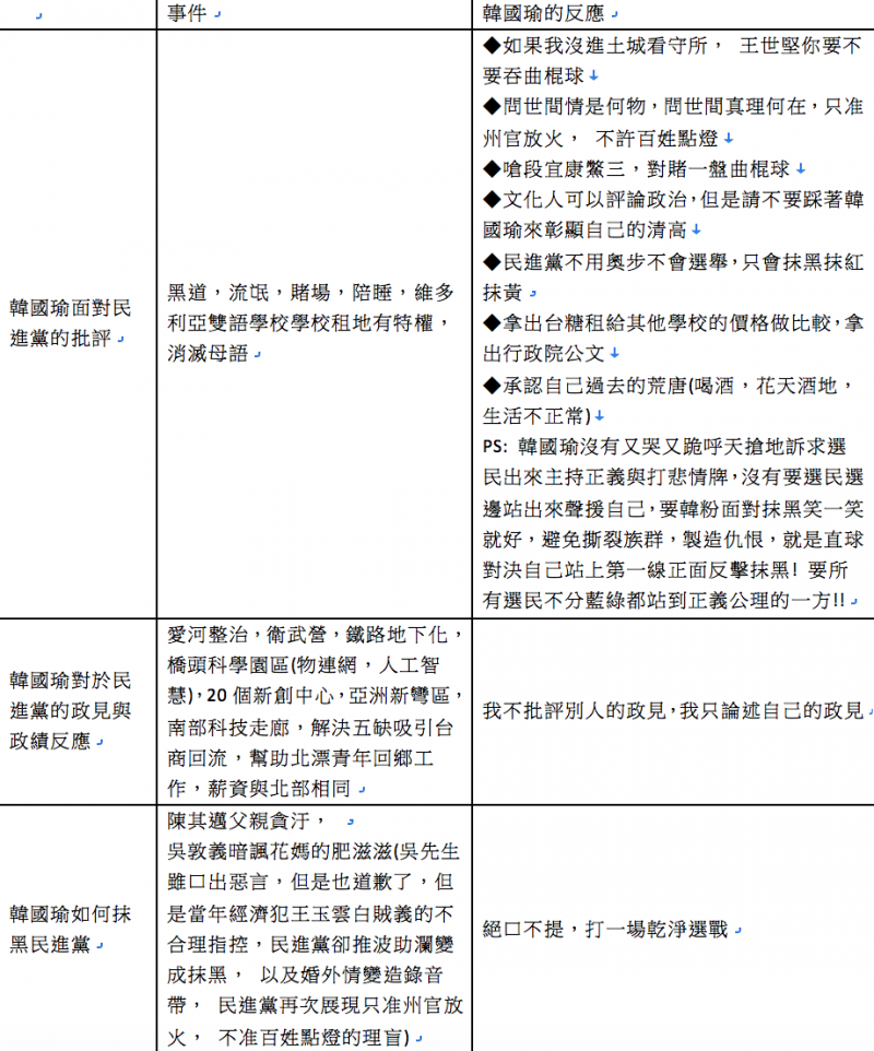 20181119-韓國瑜面對對手批評反應。(作者整理提供) 20181119-韓國瑜面對對手批評反應。(作者整理提供)