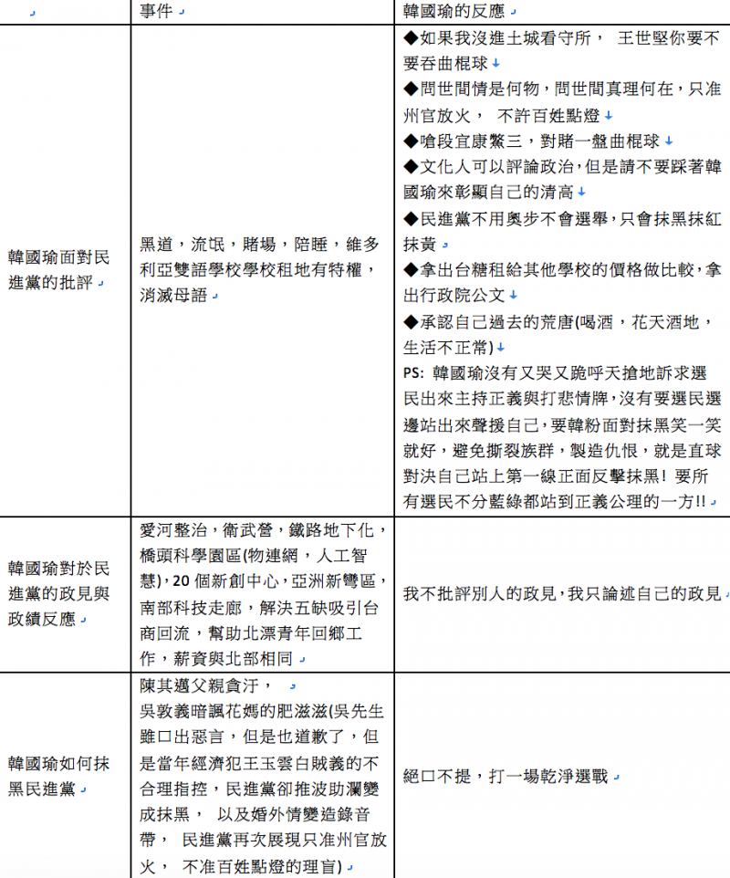 20181119-韓國瑜面對對手批評反應。（作者整理提供）