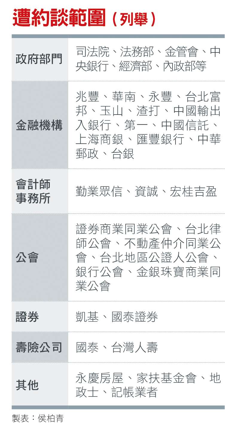 遭約談範圍(列舉) 遭約談範圍(列舉)