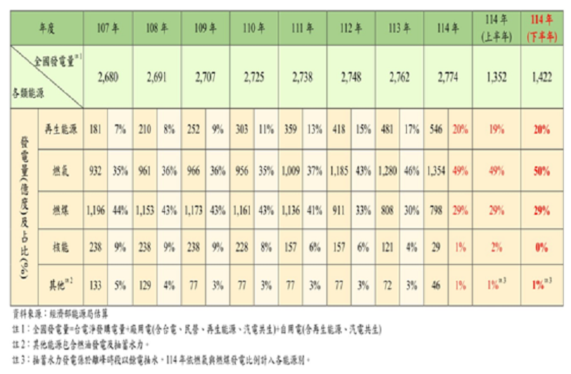 （資料來源：經濟部能源局估算）