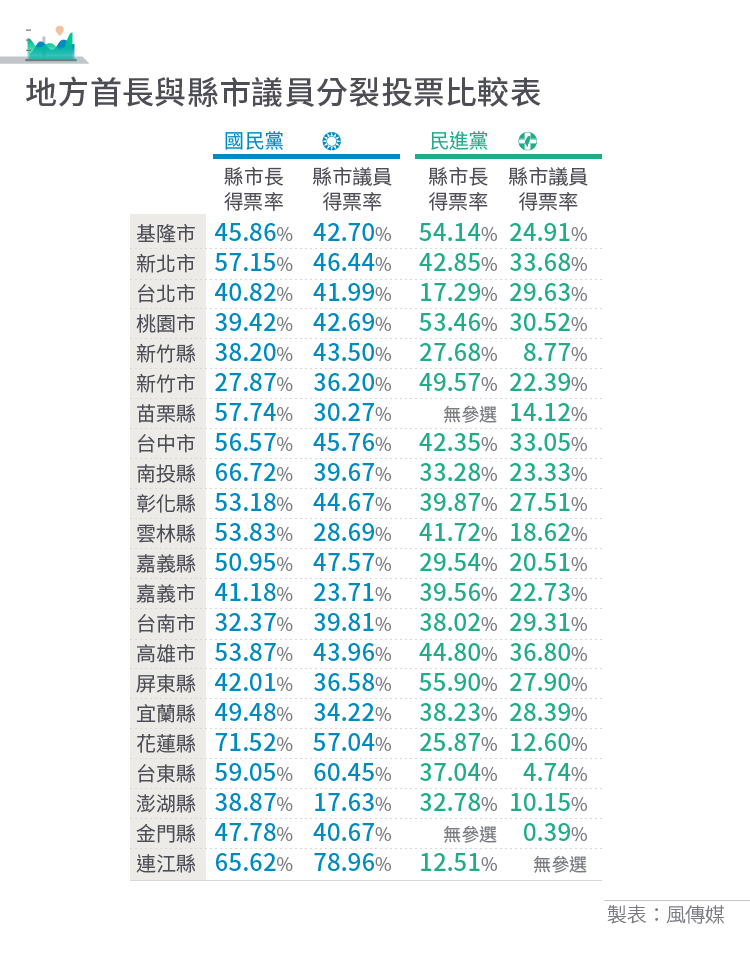 20181124-2018九合一選舉表格_表7_地方首長與縣市議員分裂投票比較表 20181124-2018九合一選舉表格_表7_地方首長與縣市議員分裂投票比較表