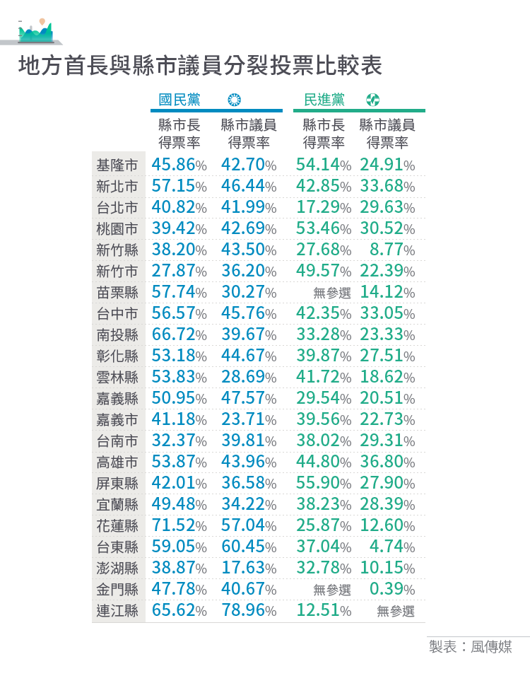 20181124-2018九合一選舉表格_表7_地方首長與縣市議員分裂投票比較表