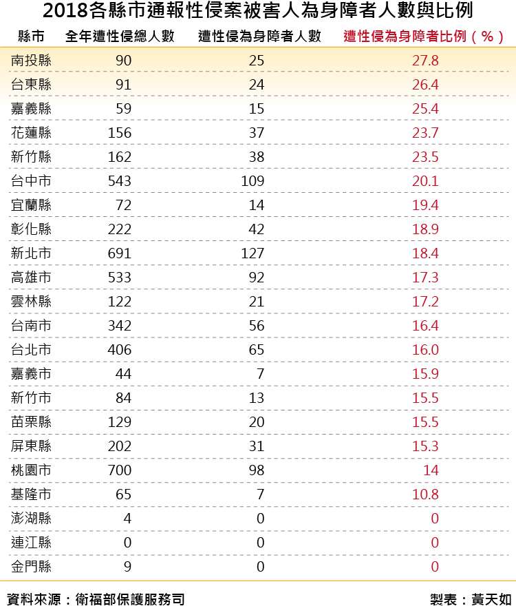 20181123-天如專題_a2018各縣市通報性侵案被害人為身障者人數與比例。（風傳媒製圖）