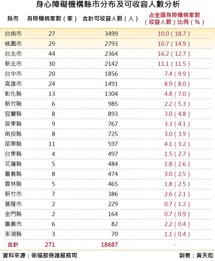 20181123-天如專題_b身心障礙機構縣市分布及可收容人數分析。(風傳媒製圖) 20181123-天如專題_b身心障礙機構縣市分布及可收容人數分析。(風傳媒製圖)