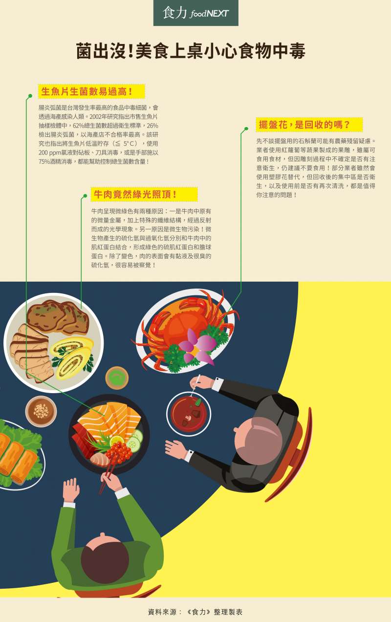 注意餐桌食材新鮮，避免食物中毒。（圖／食力foodNEXT提供）