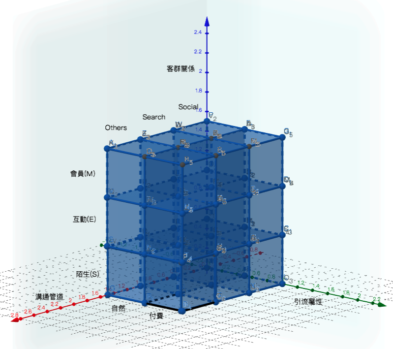 3D品牌電商營運公式超展開(圖/作者提供) 3D品牌電商營運公式超展開(圖/作者提供)