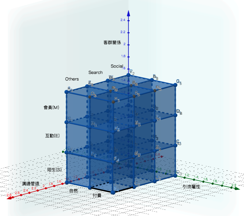 3D品牌電商營運公式超展開（圖／作者提供）