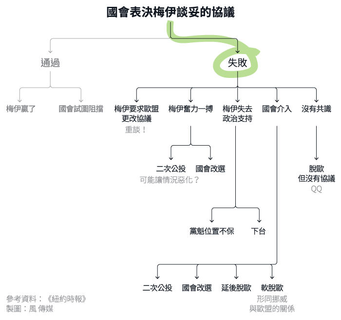 英國首相梅伊談妥的《退出協議》難獲得國會批准(風傳媒製圖) 英國首相梅伊談妥的《退出協議》難獲得國會批准(風傳媒製圖)