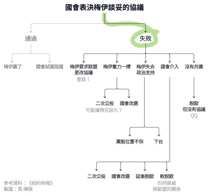 英國首相梅伊談妥的《退出協議》難獲得國會批准（風傳媒製圖）