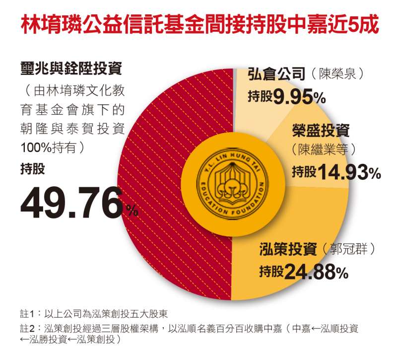 林堉璘公益基金會間接持股中嘉近5成 林堉璘公益基金會間接持股中嘉近5成